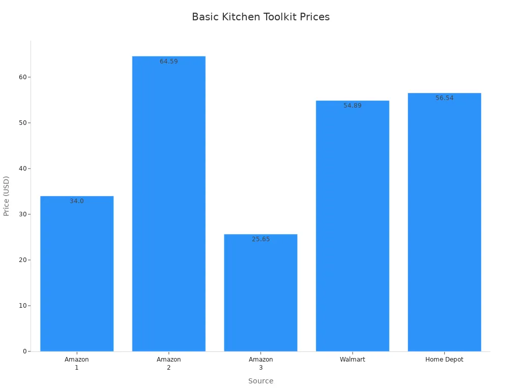 Bar chart comparing kitchen toolkit prices from Amazon, Walmart, and Home Depot